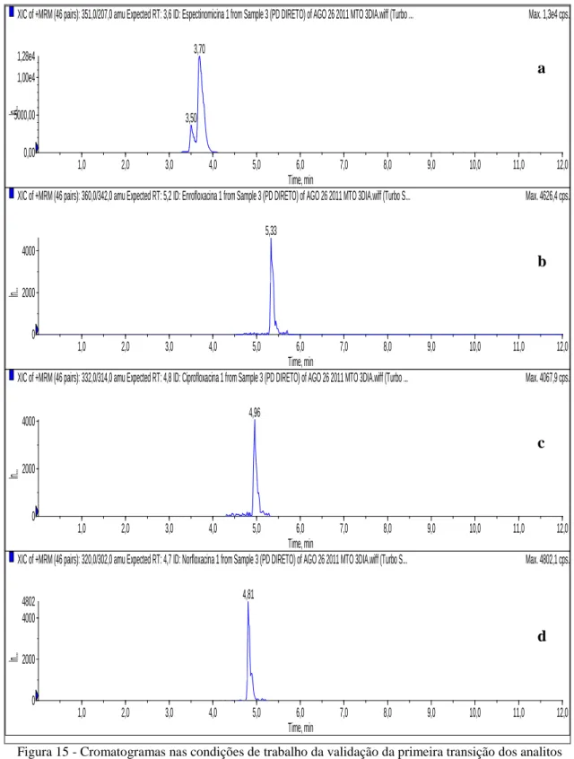 Figura 15 - Cromatogramas nas condições de trabalho da validação da primeira transição dos analitos  espectinomicina (a), enrofloxacina (b), ciprofloxacina (c) e norfloxacina (d)