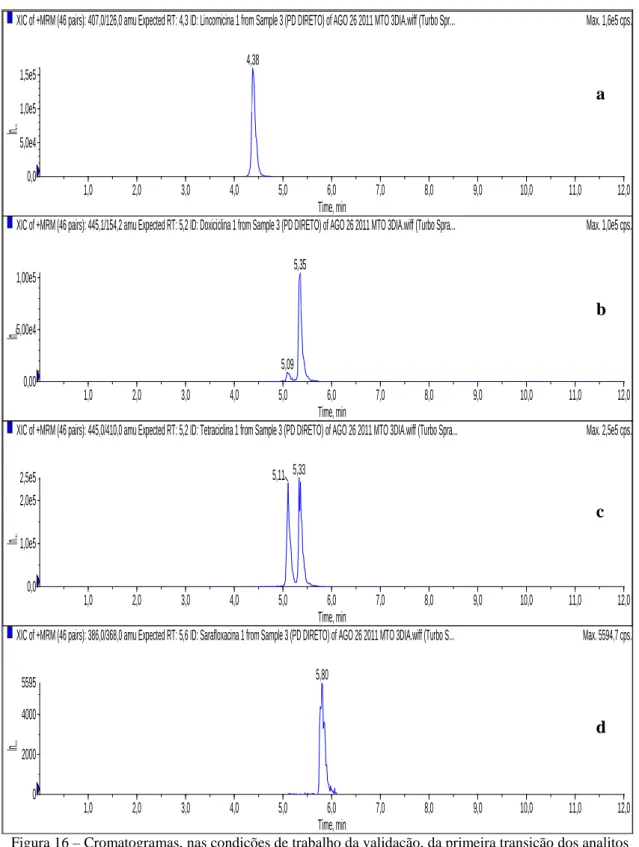 Figura 16 – Cromatogramas, nas condições de trabalho da validação, da primeira transição dos analitos  lincomicina (a), doxiciclina (b), tetraciclina (c) e sarafloxacina (d)