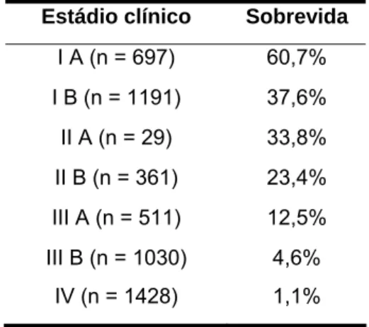 TABELA 4  - Sobrevida em cinco anos de acordo com o estádio clínico do carcinoma de pulmão não  pequenas células.