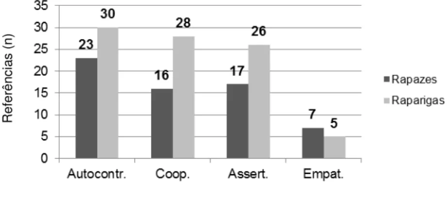 Figura 2. Distribuição das referências de dificuldades nas competências sociais em  função do sexo 
