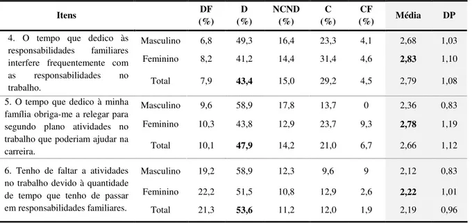 Tabela 14 - Distribuição das respostas em função da subescala tempo família-trabalho