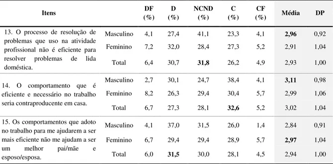 Tabela 17 - Distribuição das respostas em função da subescala comportamento trabalho-família