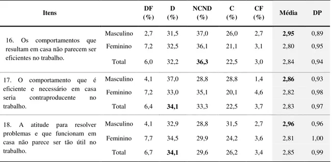 Tabela 18 - Distribuição das respostas em função da subescala comportamento família-trabalho