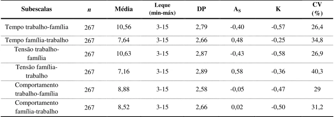 Tabela 19 - Análise descritiva dos participantes, relativa à escala conflito trabalho/família Subescalas  n  Média  Leque 
