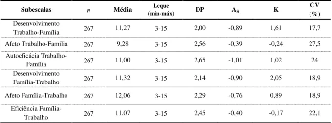 Tabela 26 - Análise descritiva dos participantes, relativa à escala enriquecimento trabalho/família Subescalas  n  Média  Leque 