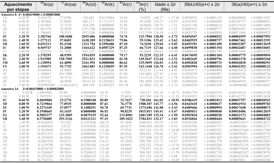 Tabela 1: Resultados das análises isotópicas Ar-Ar para a amostra 8 e 14 (em negrito, os dados utilizados na construção dos gráficos)