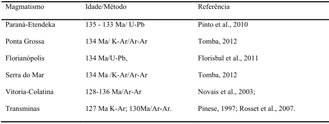 Tabela 3: Sumário das idades da LMP Paraná- Etendeka e seus diques máficos associados, disponíveis na literatura