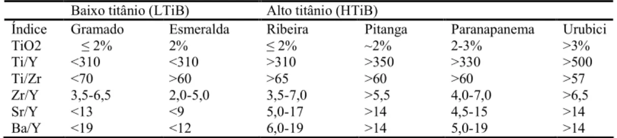 Tabela 1: Tipos magmáticos da LMP Paraná-Etendeka e suas características litoquímicas (Peate, 1997)
