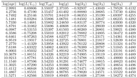 Table A.4: Evolutionary tracks including internal structure constants and gyration radii for 0.30 M ⊙ pre-MS standard models.