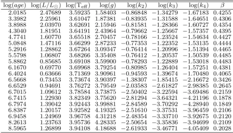 Table A.16: Evolutionary tracks including internal structure constants and gyration radii for 2.00 M ⊙ pre-MS standard models.
