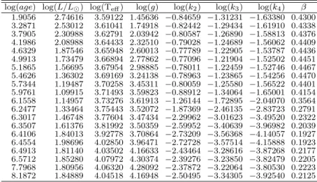 Table A.19: Evolutionary tracks including internal structure constants and gyration radii for 2.80 M ⊙ pre-MS standard models.