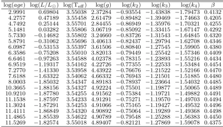Table A.27: Evolutionary tracks including internal structure constants and gyration radii for 0.30 M ⊙ pre-MS tidal distorted models.