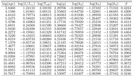 Table A.30: Evolutionary tracks including internal structure constants and gyration radii for 0.60 M ⊙ pre-MS tidal distorted models.