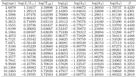 Table A.32: Evolutionary tracks including internal structure constants and gyration radii for 0.80 M ⊙ pre-MS tidal distorted models.