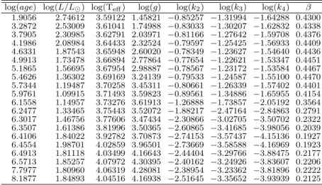 Table A.42: Evolutionary tracks including internal structure constants and gyration radii for 2.80 M ⊙ pre-MS tidal distorted models.
