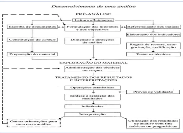 Figura 1 – Desenvolvimento da Análise de Conteúdo. Fonte: Bardin (1997)