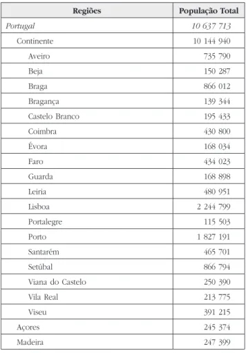 Tabela  1  –  População  residente  por  distrito  e  região  autónoma  em Portugal, ano 2009