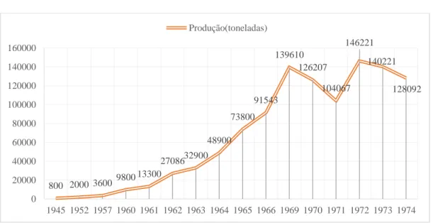 Gráfico 5 - Produção do concentrado de tomate em Portugal (1945-1974) 