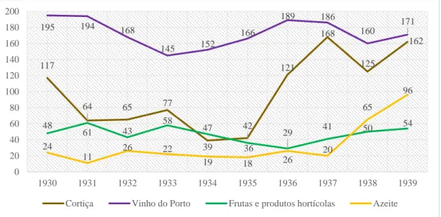 Gráfico 2 – Exportação dos principais produtos agrícolas (em milhares de contos)  