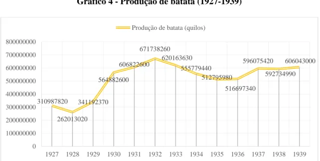 Gráfico 4 - Produção de batata (1927-1939) 