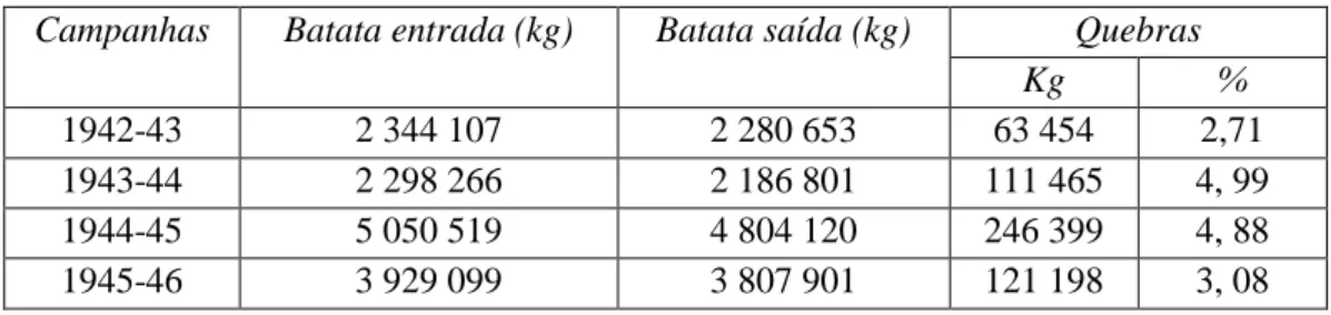 Tabela 4 – Armazenamento de batata nos armazéns da CRCB  Campanhas  Batata entrada (kg)  Batata saída (kg)  Quebras 