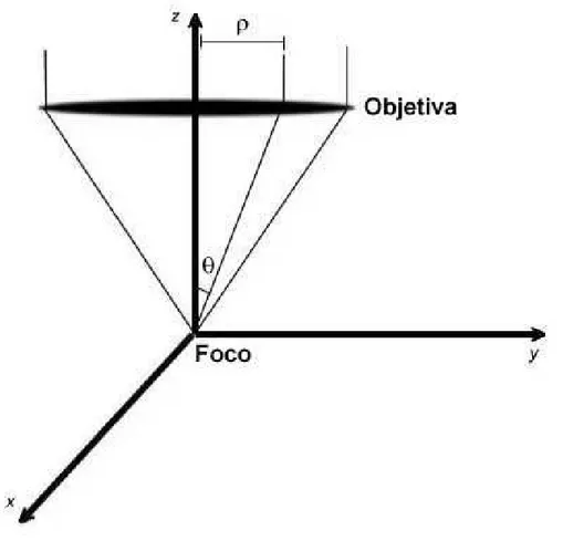Figura 2.2 : Sistema de referˆencia cartesiano utilizado. O foco da objetiva coincide com a origem.