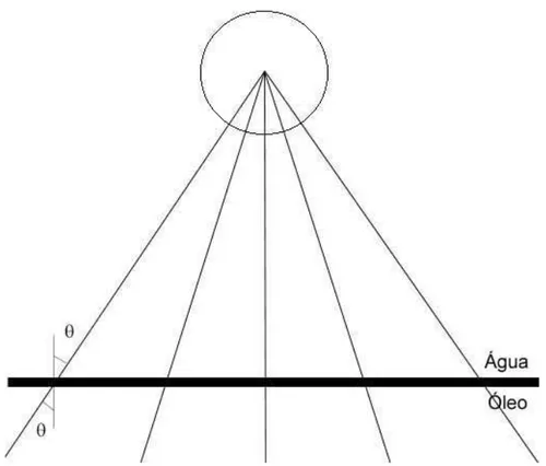 Figura 2.3 : Esquema de raios atingindo a microesfera no caso ideal (sem aberra¸c˜ao esf´erica)