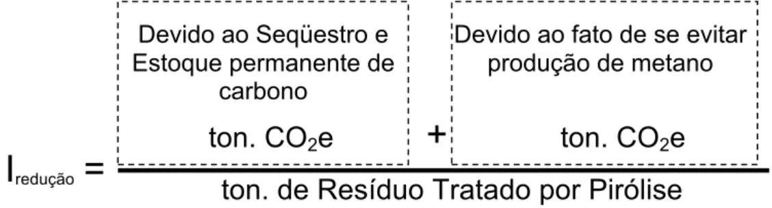 Figura 4.1 - Índice de Redução de Emissões GEE por tonelada tratada de resíduo tratado 