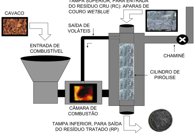 Figura  4.8  -  Esquema  de  funcionamento  do  forno  de  pirólise.  Uma  carga  de  resíduo  cru 