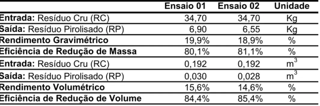 Tabela 5.1 - Resultados do Forno de Pirólise na redução de massa e volume dos resíduos 