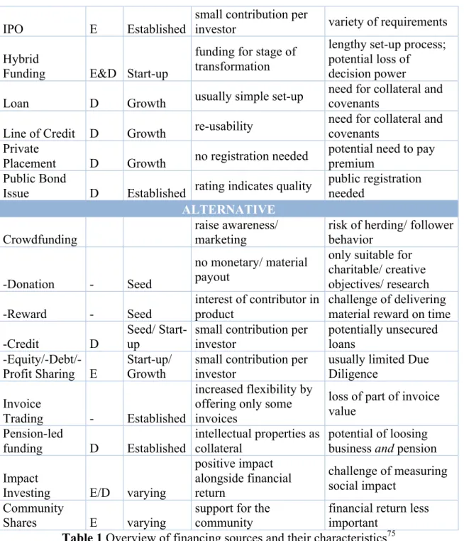 Table 1 Overview of financing sources and their characteristics 75