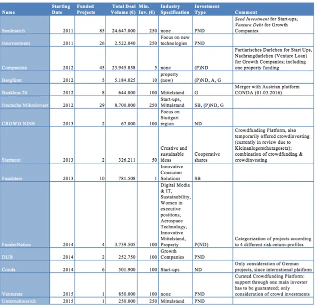 Table 3 Overview of Crowdinvesting Platforms in Germany 186