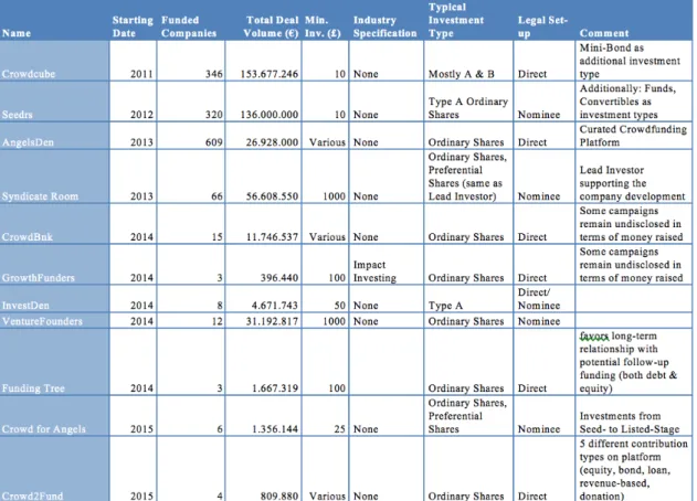 Table 4 Overview of Equity Crowdfunding Platforms in UK 228