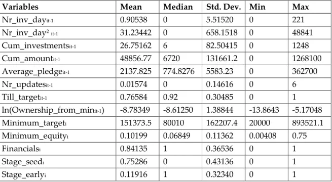 Table 1 presents the summary statistics for the full sample.  