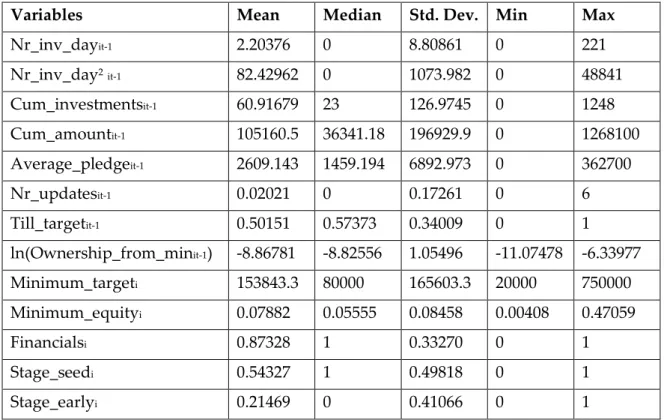 Table  2  and  Table  3  present  summary  statistics  for  the  same  variables,  distinguishing between successful and unsuccessful campaigns