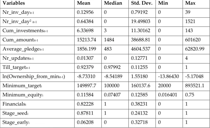 Table 3 - Summary Statistics for Unsuccessful Campaigns. 