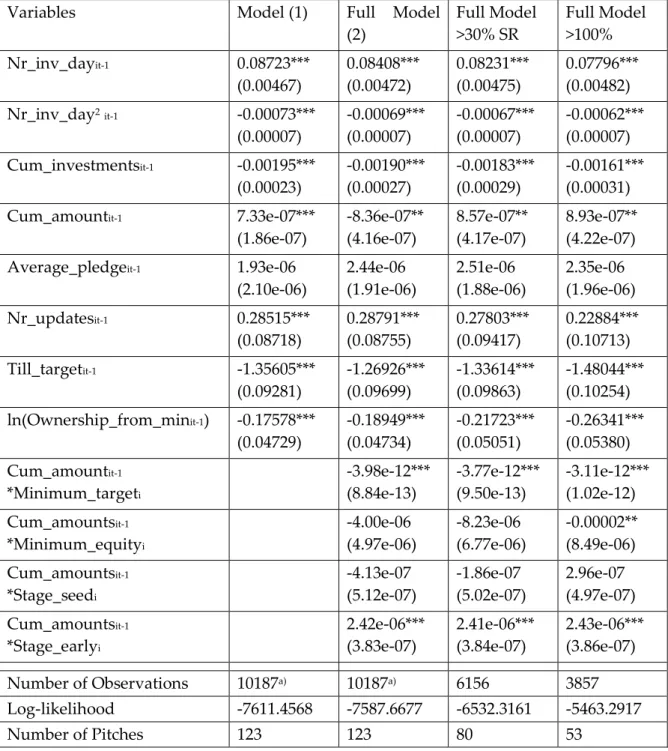 Table 4 presents the estimation results of the regression analysis.  
