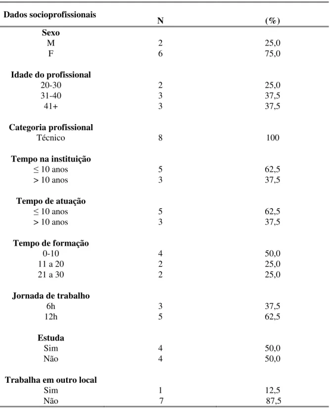 Tabela 3 - Distribuição dos dados socioprofissionais segundo os participantes do estudo, nos  subprocessos de preparo e administração de medicamentos