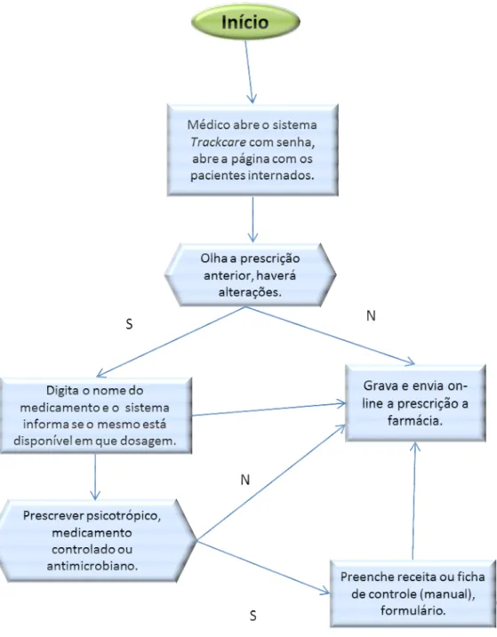 Figura 4: Fluxograma da prescrição do medicamento, hospital regional, 2012. 