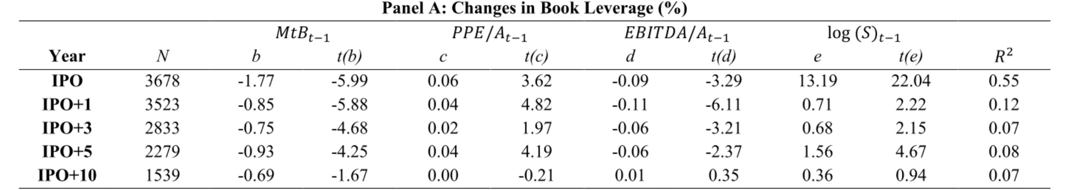 Table 2: Determinants of changes in leverage  13 ( 