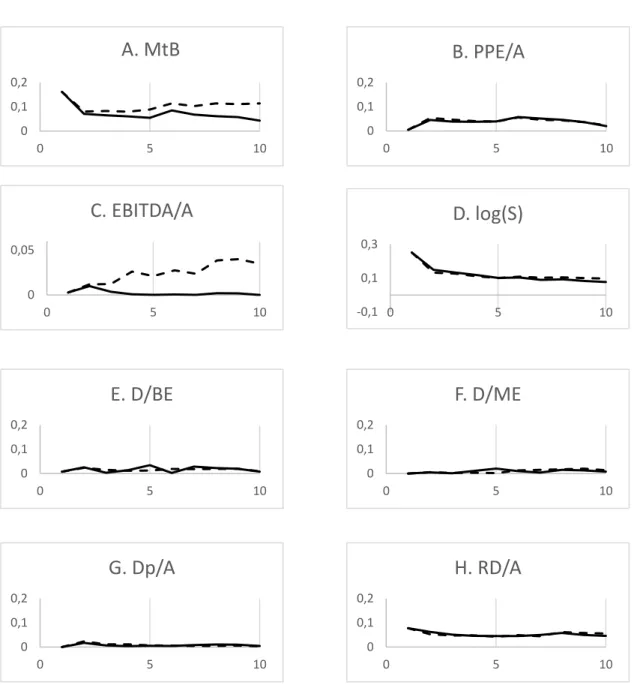 Figure 1: Explanatory power (R-Square) of capital structure factors as firms age 