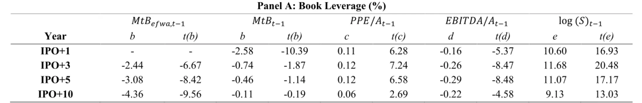 Table 3: Factors of leverage  ( 