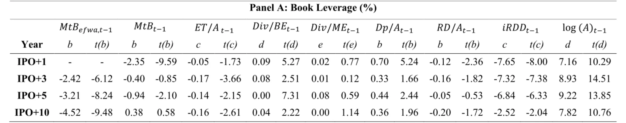 Table 4: Factors of leverage – Different Control Variables  ( 