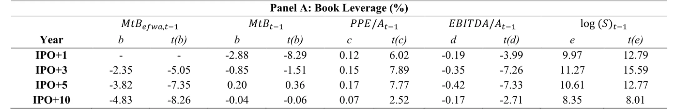 Table 5: Factors of leverage - Cumulative Changes from Pre-IPO  ( 