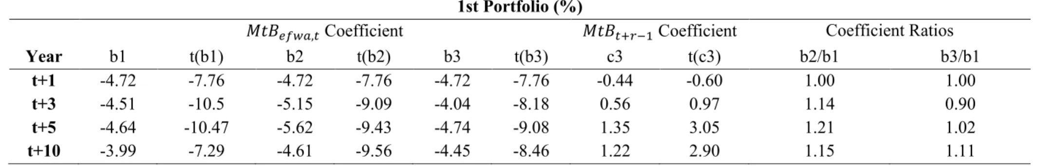 Table 7: Robustness Check – Book Leverage  