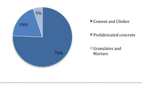 Figure 6: Sales break down by product (2011)                                                                                                                                                                                                                    