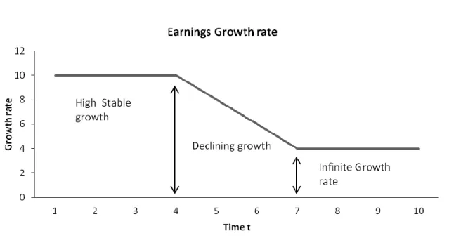 Figure 2: Payout ratio; Three stage Model 