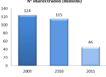 Figure 6: Nº of Shares traded on PSI-20 1 
