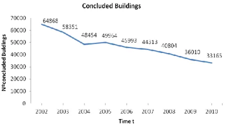 Figure 10: New construction/Reconstruction Projects weight in the sector 