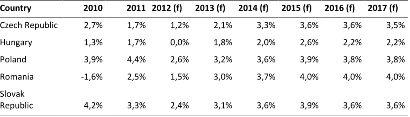 Table 4: Polish macroeconomic figures 1  